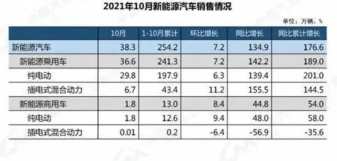 10月销量公布 燃油车一片哀嚎 新能源汽车加速取代