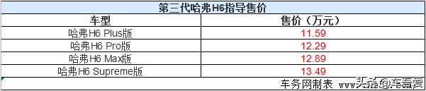 国民神车 第三代哈弗H6上市 售11.59-13.49万元