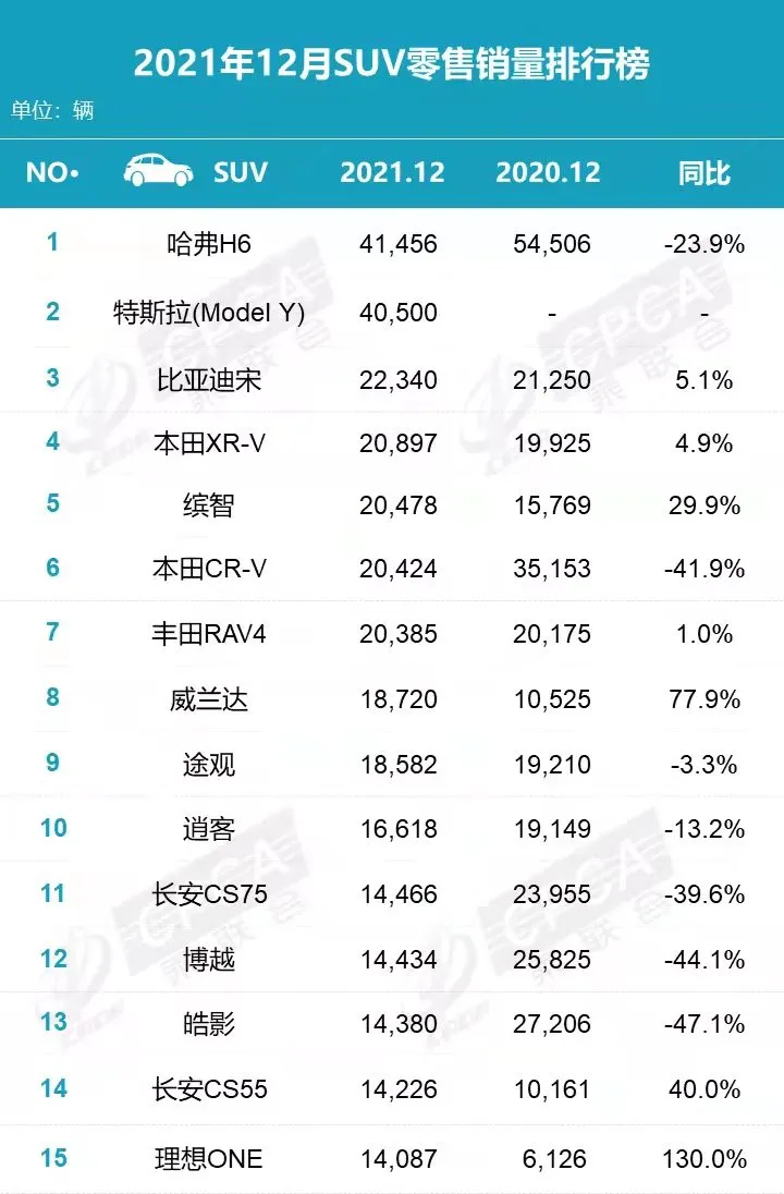 12月份SUV销量排行榜出炉 哈弗H6夺冠 长安CS75跌出前十名