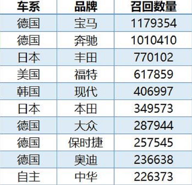 2019年召回数量前十榜单出炉，销量和召回数量真的成正比？