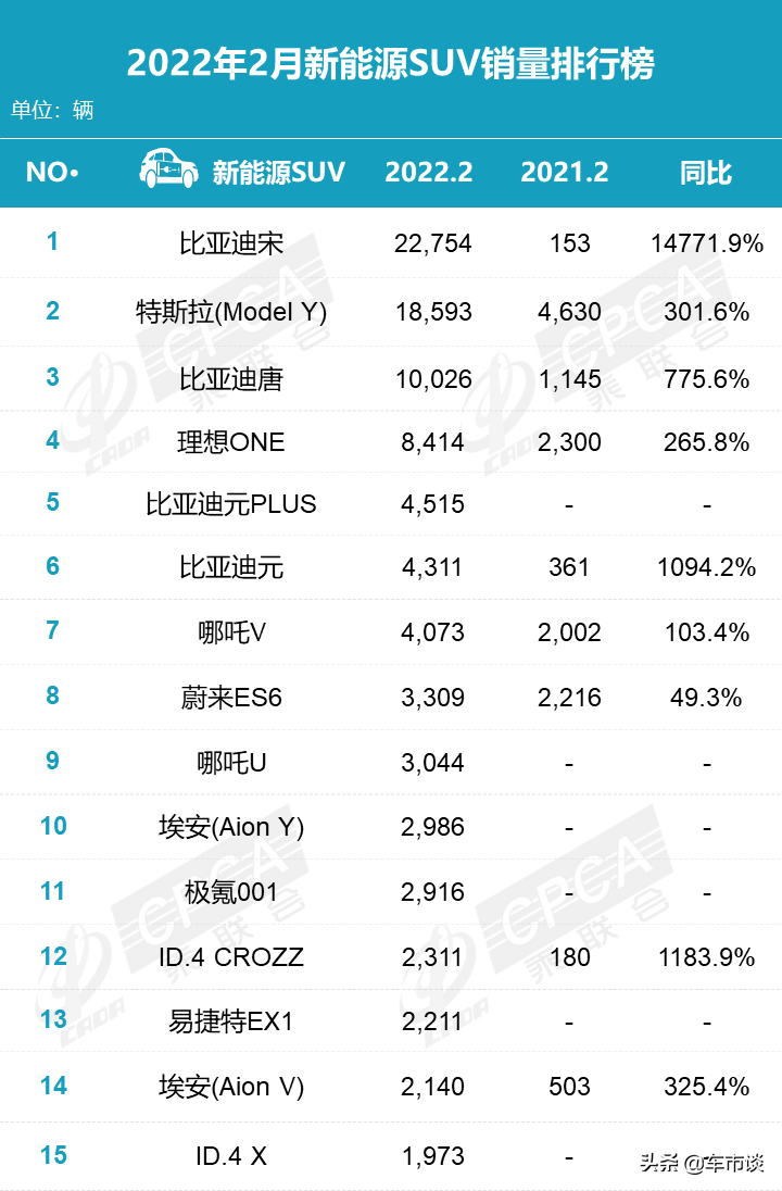 2月新能源SUV销量排名出炉，比亚迪六进四，理想ONE不太理想