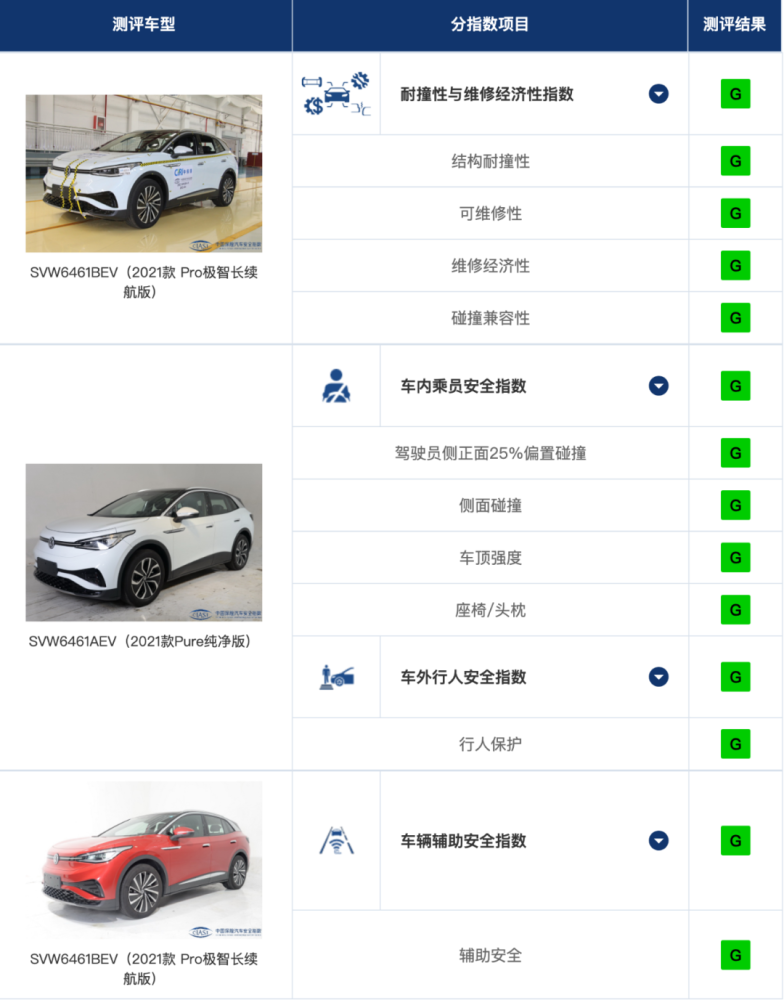 中保研新规首撞成绩出炉，上汽大众SUV全绿通过，请放心购买