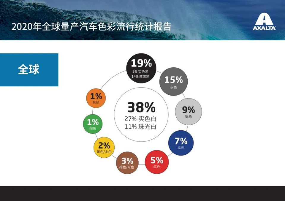 为什么很多人买车都喜欢买白色?看完这5点,聪明人都知道怎么选