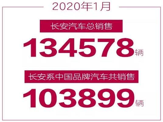 长安发布1月销量 中国品牌乘用车同比增长1.8%