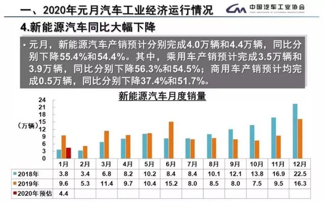 1月车市开门不红，多数品牌两位数暴跌，新能源车“腰斩”