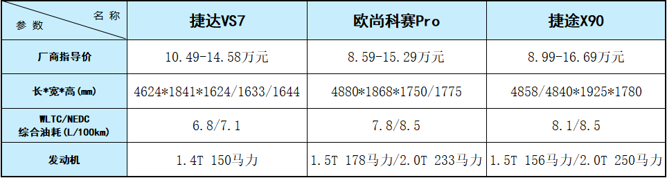 论大空间 落地不到的十五万的SUV该选谁？