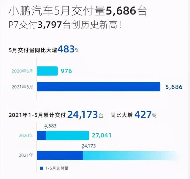 5月份小鹏汽车交付5686台 同比增长483%