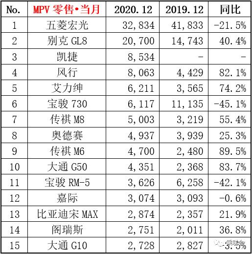 2020年MPV销量排行:合资仅3款,传祺M8同比增长近5成