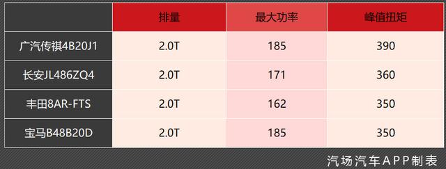 比汉兰达猛多了，广汽传祺全新2.0T更加狂野，未来4款车型搭载