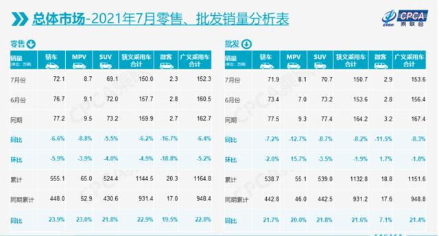 7月车企销量前十排名：合资集体暴跌，自主增幅明显