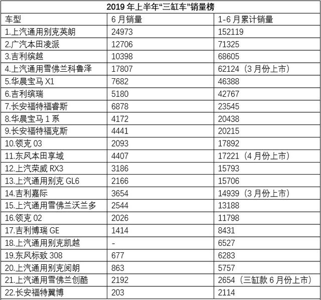 三缸车型上半年销量表现冰火两重天，主宰它们的命门到底是什么？