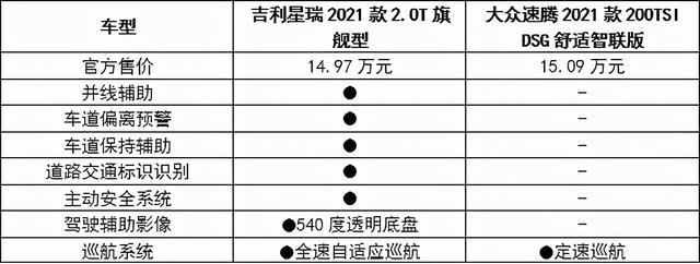 15万级高品质座驾，速腾竟被这款颠覆者全面碾压？