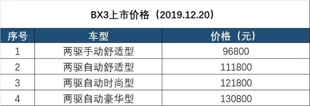 售价9.68万元起 宝沃BX3燃擎上市