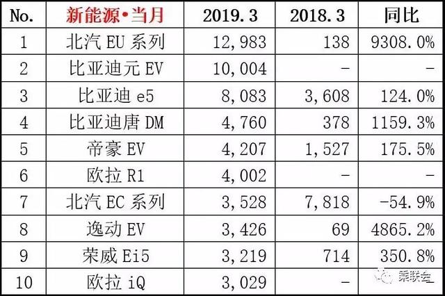3月销量快报:CR-V同比暴涨1425%,轩逸反超朗逸成榜首