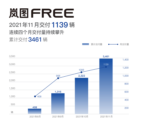 11月份岚图FREE销量1139辆 环比继续攀升