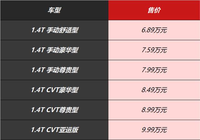 吉利发狠了，20万级车才有的配置都给了这台SUV，起售价才6.89万