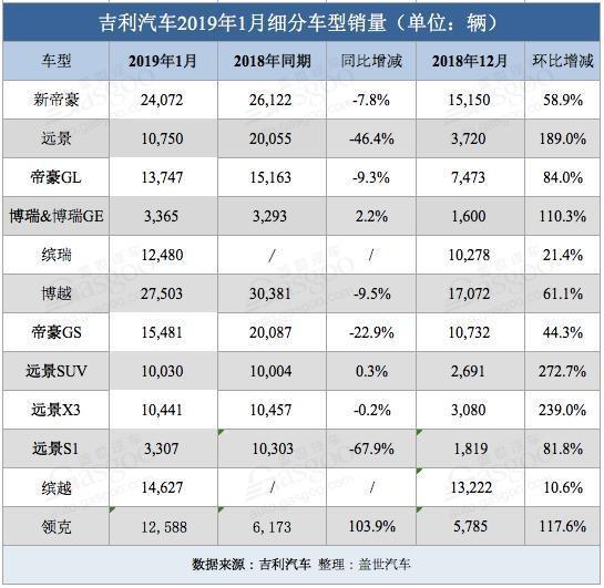 吉利1月销量点评：环比大涨69.7%，但帝豪、博越、远景均同比下滑