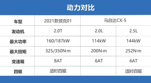 这次还是合资更香？新款领克01对比马自达CX-5