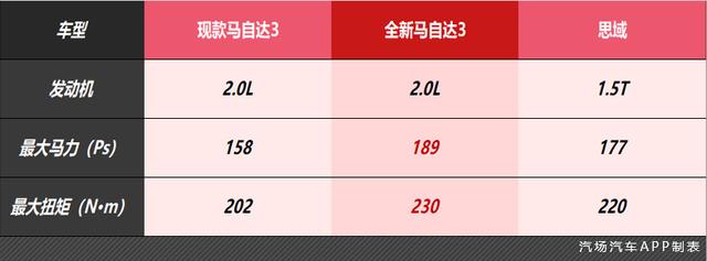 海外版马自达3亮相：全系板悬，1.5L车型百公里油耗仅为3.3L