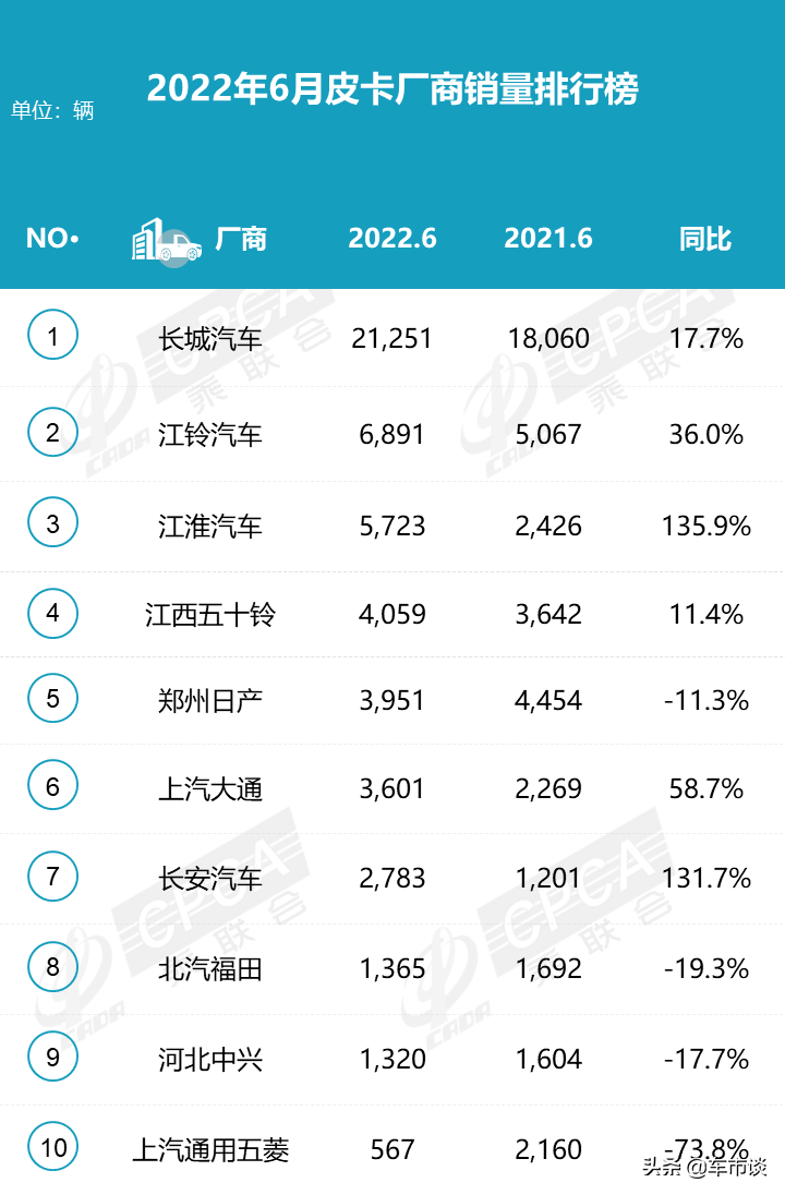 6月皮卡销量排名出炉，江淮长安翻倍增长，有一家跌跌不休