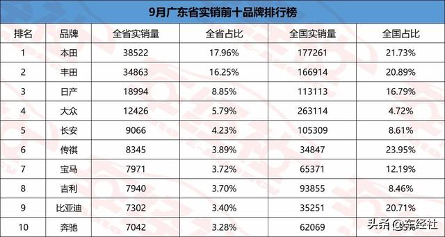 9月各省实销出炉，广东爱日系上海爱地产，谁是嘴上爱国产省份？