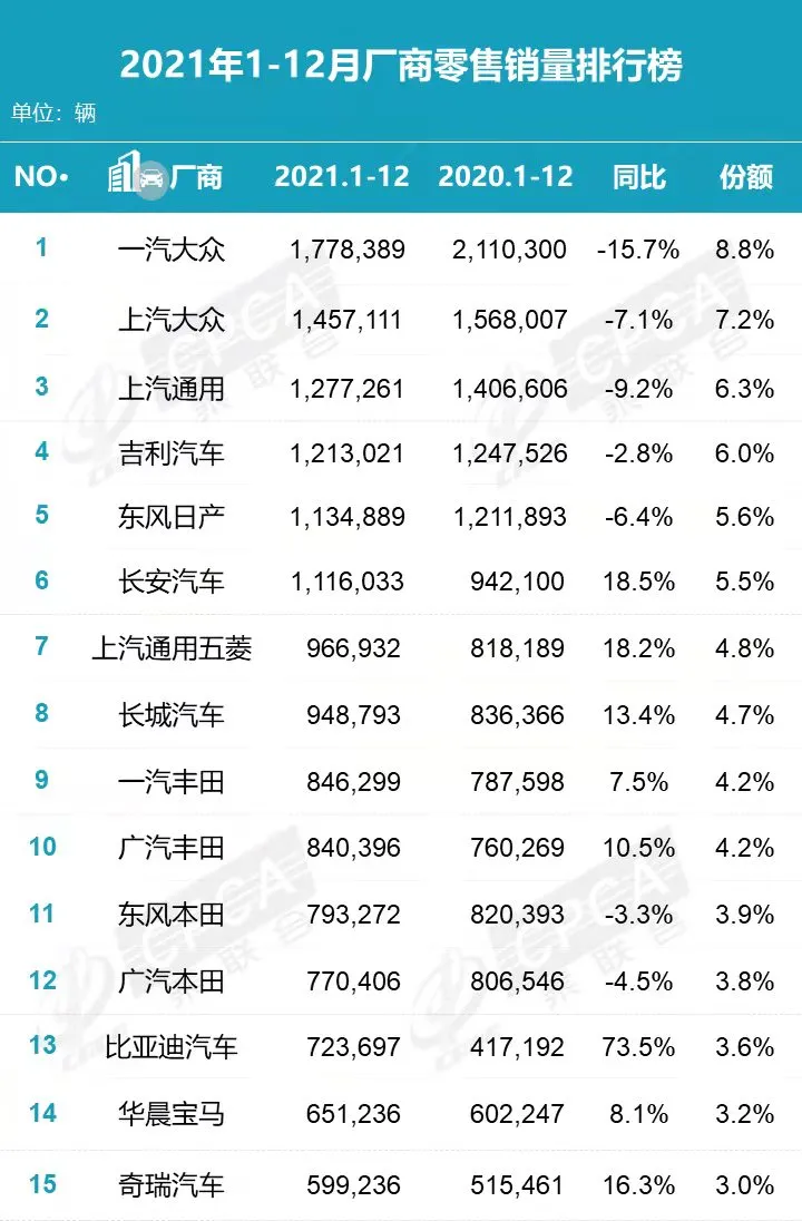 2021车企销量排行榜盘点 自主与合资品牌还有多大差距