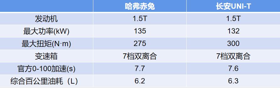 都是自主SUV小钢炮，哈弗赤兔与长安UNI-T谁更强？