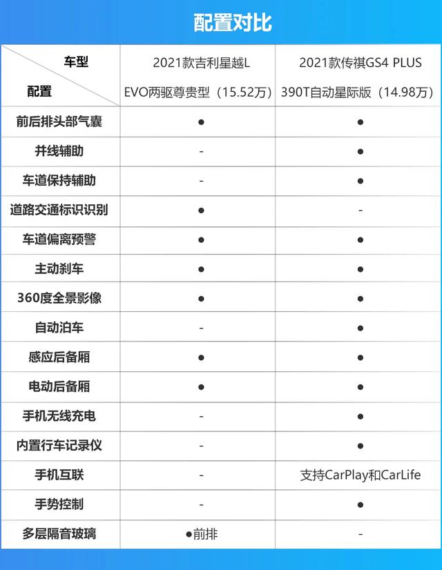 新出炉的自主A级SUV对决，星越L对比传祺GS4 PLUS