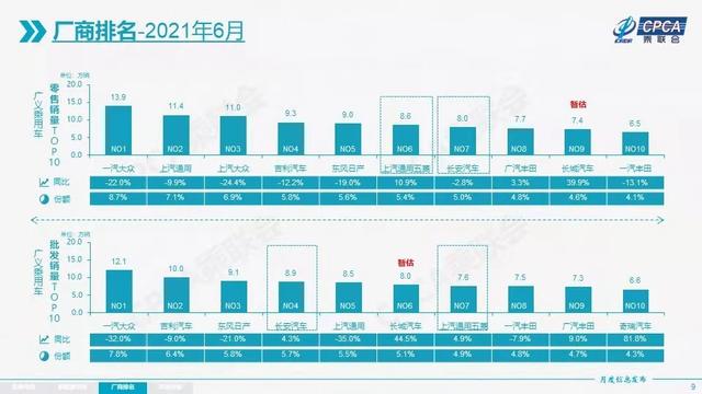 6月车企销量排行榜 名次变化不大 但整体销量下滑