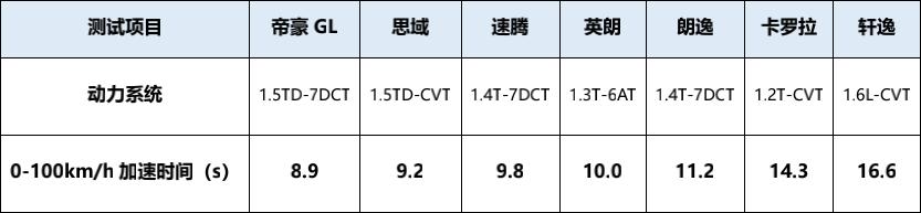 赛道单挑卡罗拉思域等6款合资A级家轿，帝豪GL哪来的勇气？