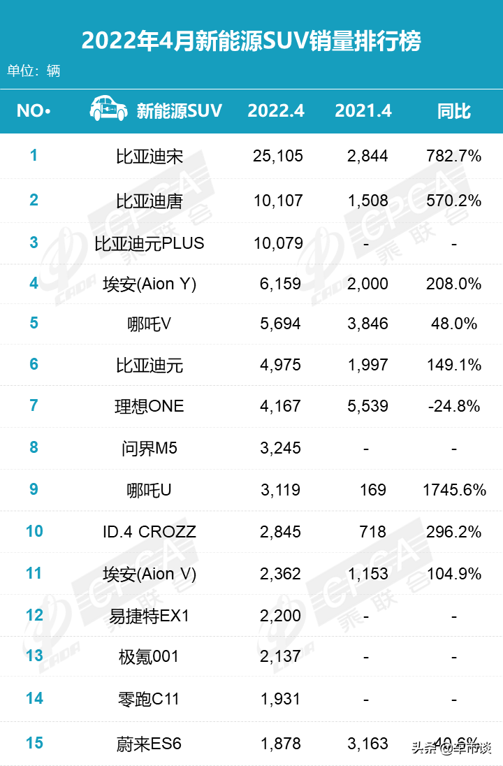 4月新能源SUV销量排名出炉，比亚迪霸榜前3，极氪001要另眼相看