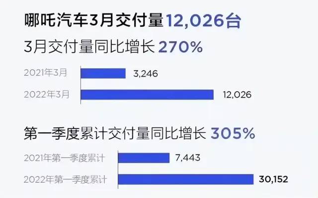 3月新能源车企销量盘点 小鹏汽车夺冠 零跑超蔚来汽车