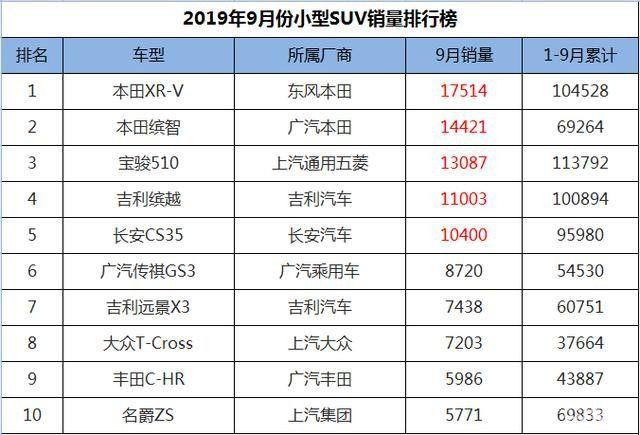 7.18万起售，宝骏RS-3上市，这是一台能与哈弗H6拼销量的SUV