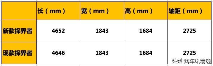 探界者改款堪比换代，价格或打入小型SUV主战场