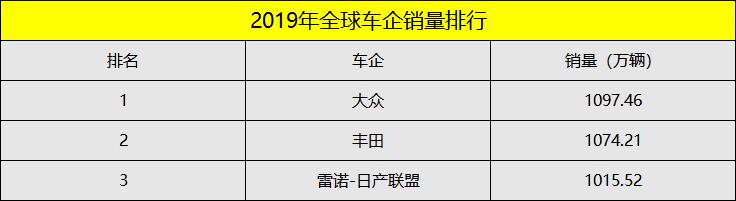 2019车企全球销量盘点，大众蝉联冠军，第三名出了大事仍上榜