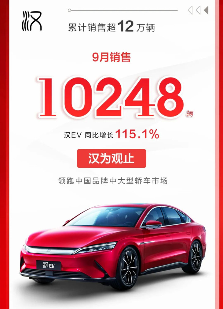 比亚迪9月销量公布 月销7.9万辆 同比增长93.2%