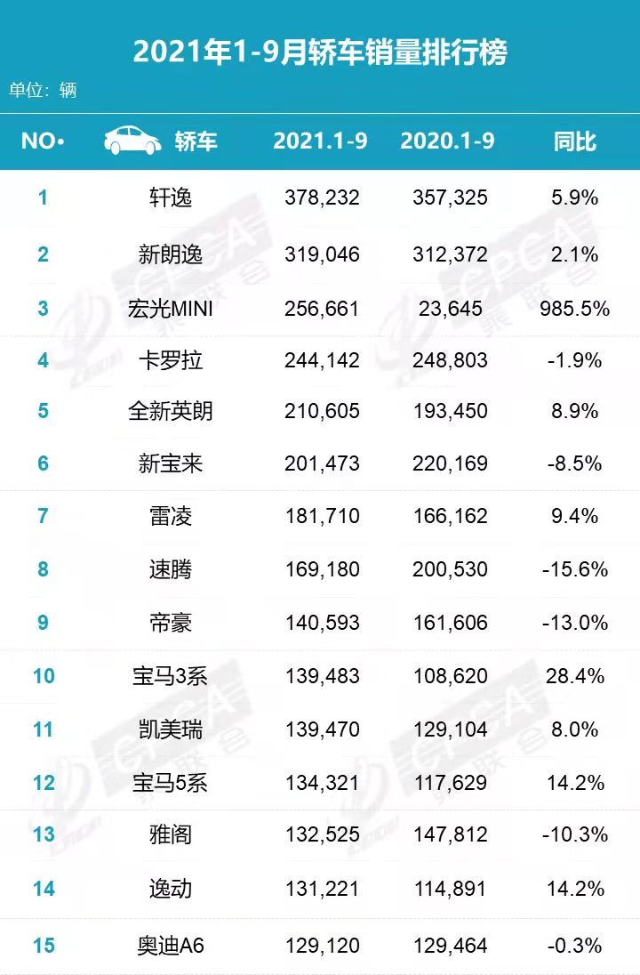 9月车市榜单 谁才是真正的销量冠军？