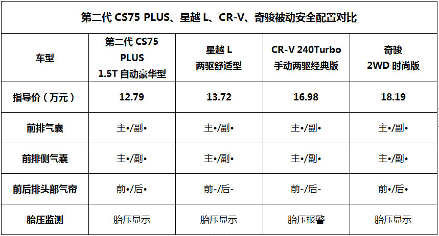 长安第二代CS75PLUS、星越L、奇骏、CR-V大乱斗，谁能脱颖而出？