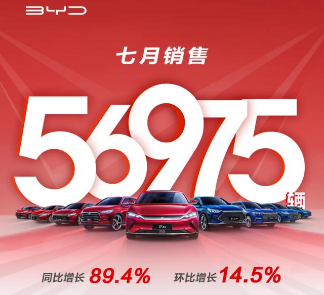 比亚迪7月热销56975辆，同比暴增89.4%，其中新能源车超5万