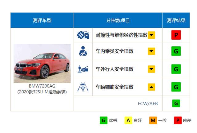 中保研全新宝马3系碰撞解析，维修经济性差，25%偏置碰撞优秀