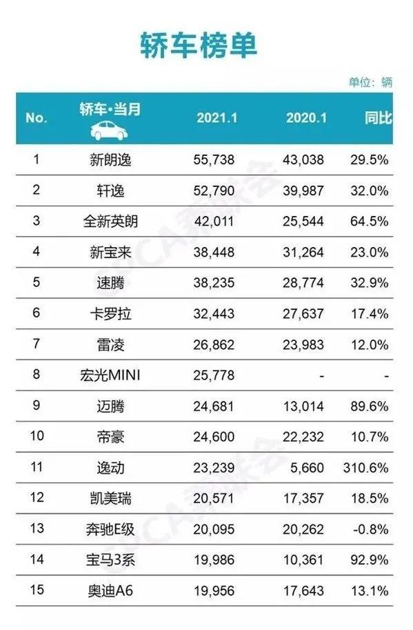 南北大众全面反攻 一月轿车市场太刺激