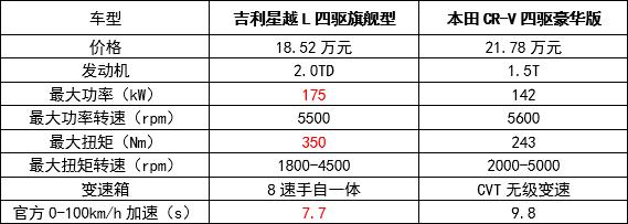 降维打击合资对手，吉利星越L对比本田CR-V，结果真没悬念！