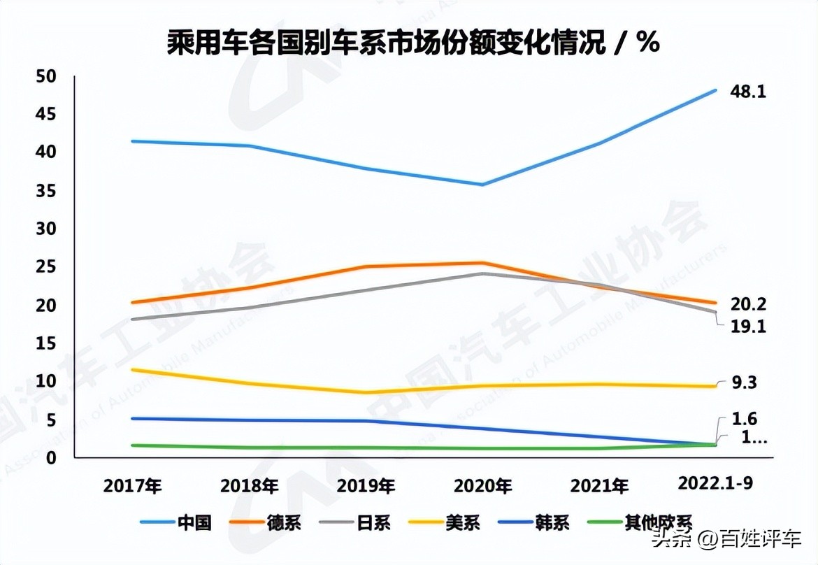 中汽协：9月销量同比大增32% 车市正处于近3年最好水平