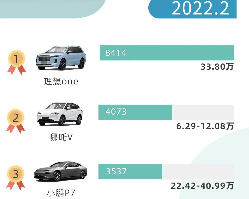 造车新势力江湖座次又变了，理想ONE这次靠什么登顶？