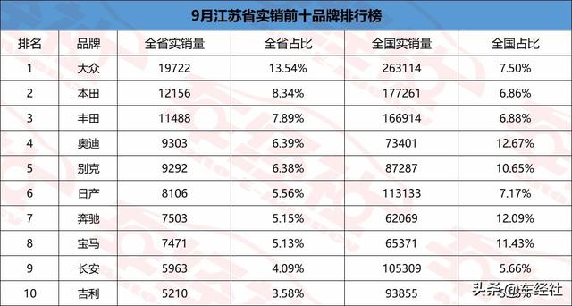 9月各省实销出炉，广东爱日系上海爱地产，谁是嘴上爱国产省份？