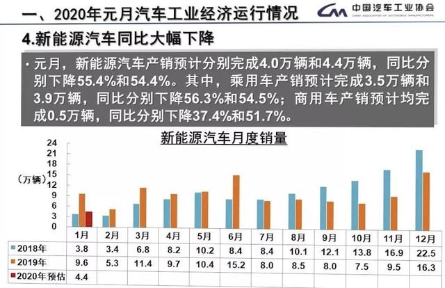 我们从2020年第一个月的汽车销量中到底看出了什么？