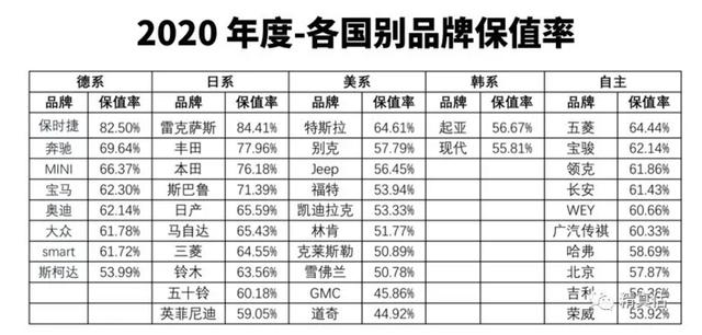 2020年汽车保值率排行榜出炉,自主品牌更胜韩系、美系?