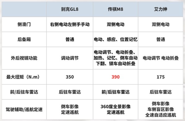 中高端MPV市场渐热 30万预算 这三款车你会选谁？