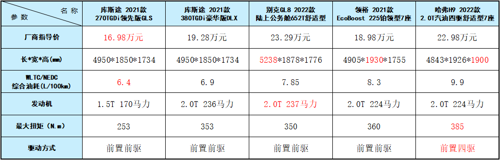 家有两宝 七座SUV与七座MPV哪个更实用?