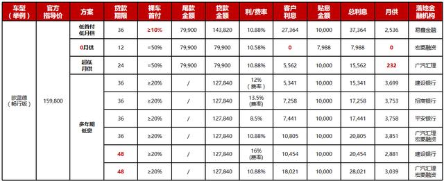 首付低至1.6万，欧蓝德热销的背后不仅仅是产品力和性价比